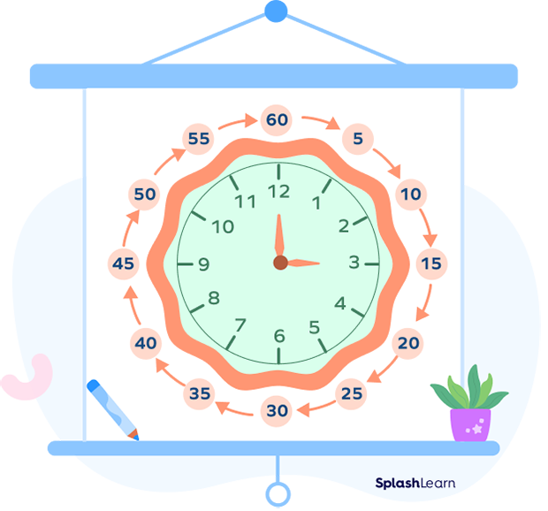 Telling time in minutes on an analog clock Telling time in minutes on an analog clock
