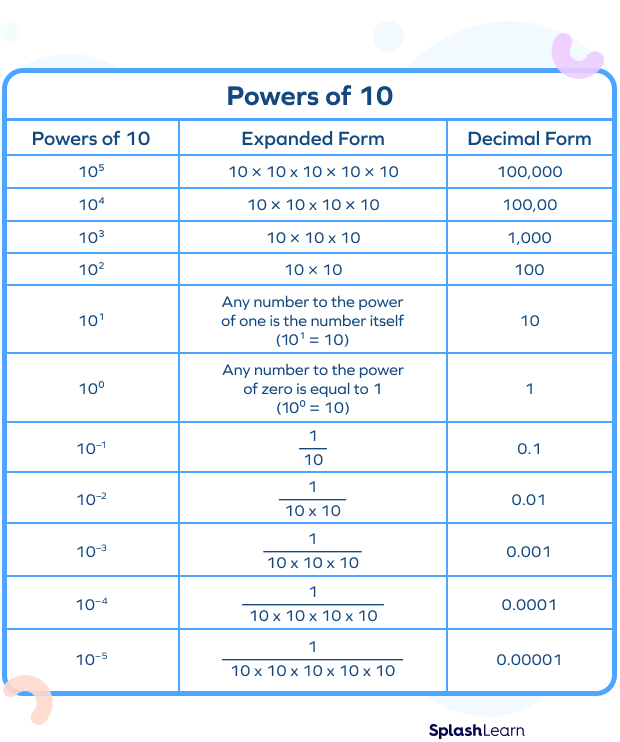 Value of Different Powers of Ten.