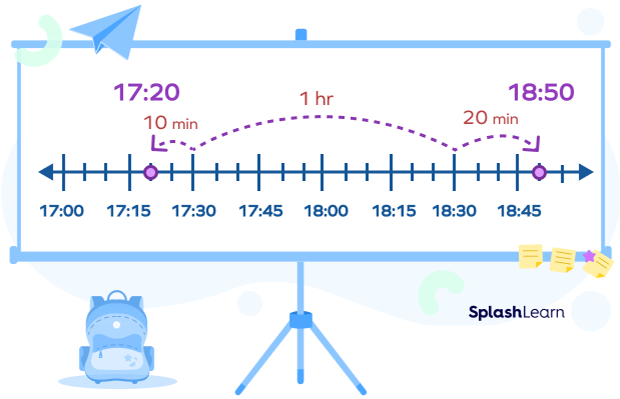 A timeline showing 1 and half hour. A timeline showing 1 and half hour.