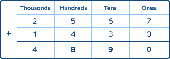 Find error in column method addition