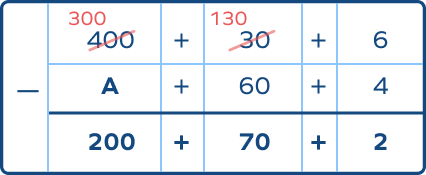 Use column method subtraction to find the value of A