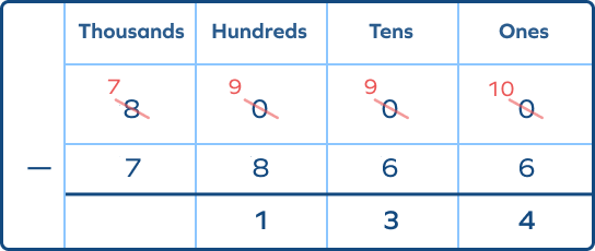 Column method subtraction for 4-digit numbers