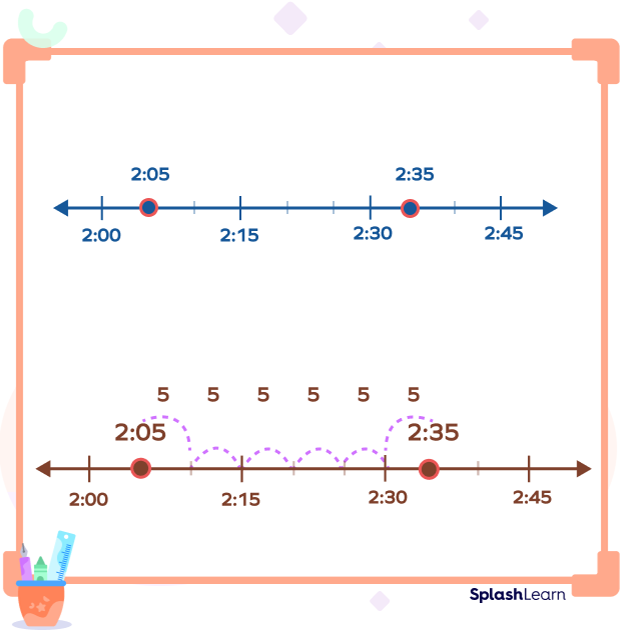Calculating Time Interval Using Number Line