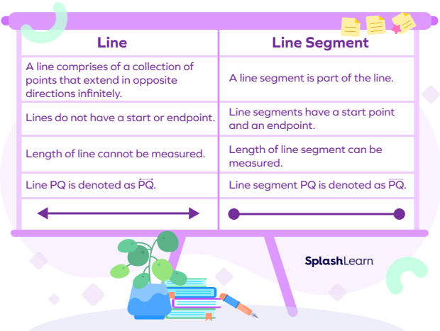 Difference Between a Line and a Line Segment