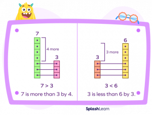 What are Comparing Numbers - Definition, Examples, Facts