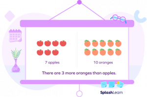 What are Comparing Numbers - Definition, Examples, Facts