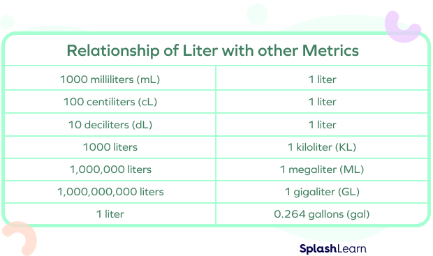 Relationship between liter and metric units