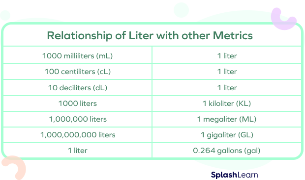 galop sovjetisk Universitet What Is Liter in Math? Definition, Conversion, Examples, Facts