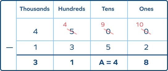 Column Method &#8211; Definition With Examples