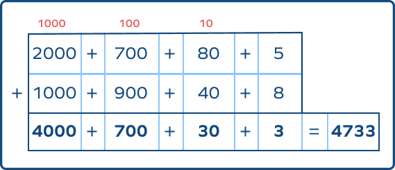 Column Method &#8211; Definition With Examples