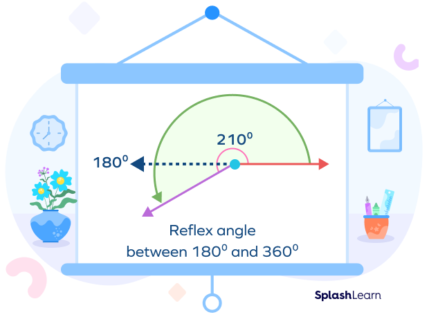 Measure of a reflex angle