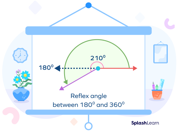Measure of a reflex angle Measure of a reflex angle