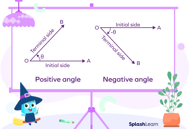 Positive and negative angles Positive and negative angles