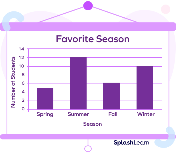 Graph to represent season’s liked by students of a class