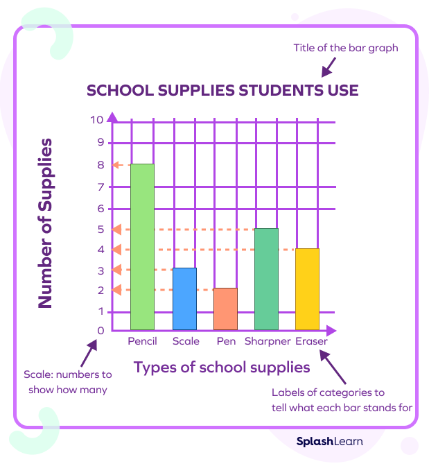 What is Bar Graph? Definition, Properties, Uses, Types, Examples