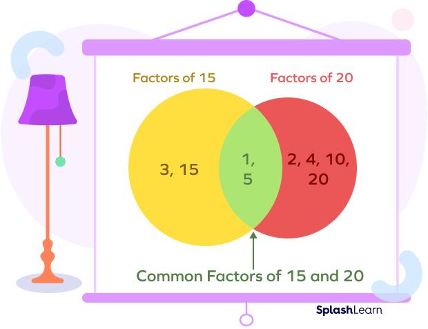 Common factors visual model