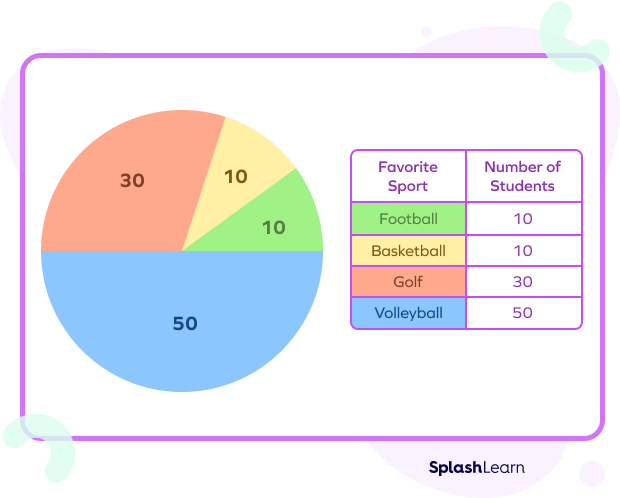 Data organized in a table and represented through a pie-chart