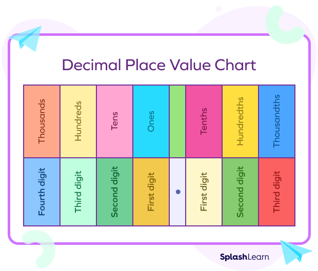 Decimal place value chart