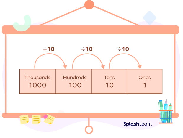 Moving right in the place value chart