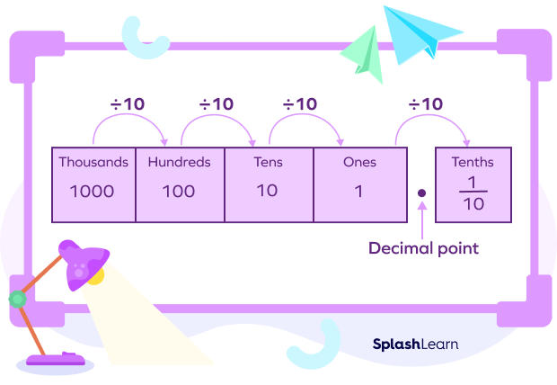 Tenths in the decimal place value chart