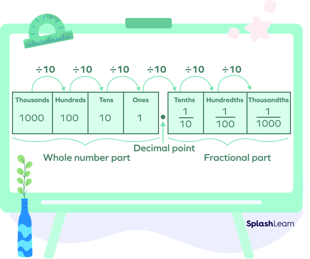 Understanding decimal place value chart