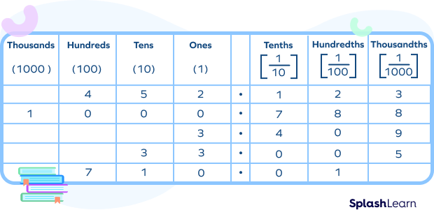 Writing Decimals in the place value table