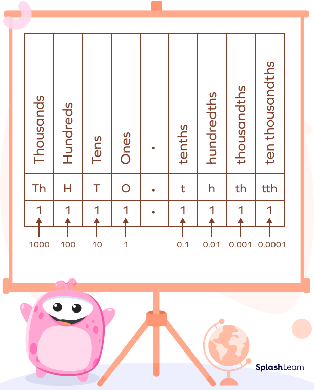 Value of each place in the decimal place value chart