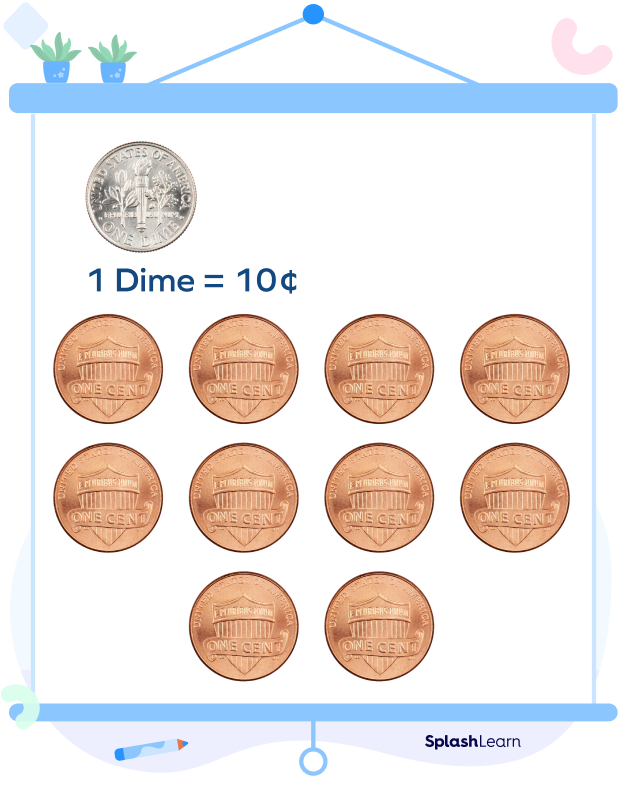 A dime is worth 10 cents