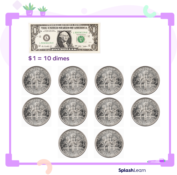 Ten dimes worth the same as one dollar.