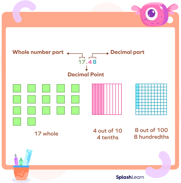 The whole number part and fractional part in a decimal number