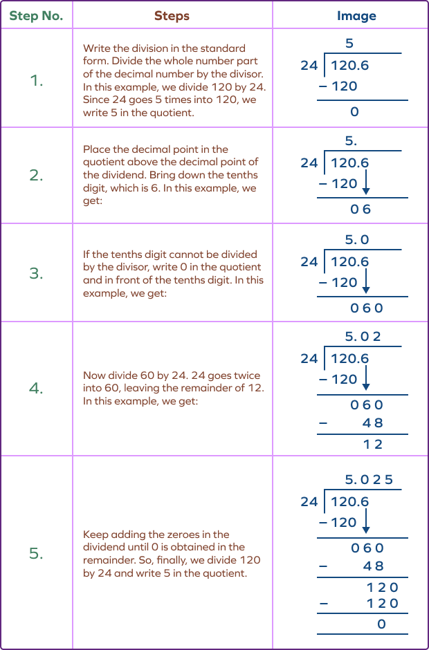 Steps of dividing decimals by a whole number