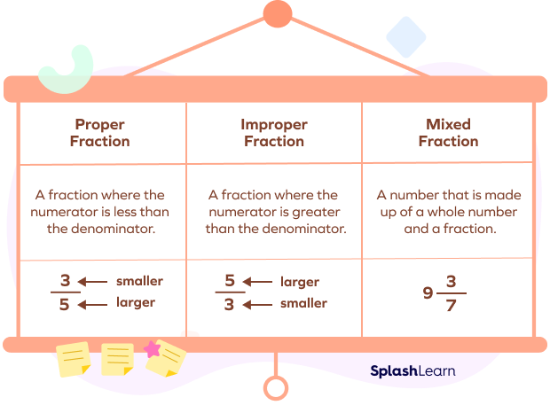 Proper fractions, improper fractions, and mixed fractions