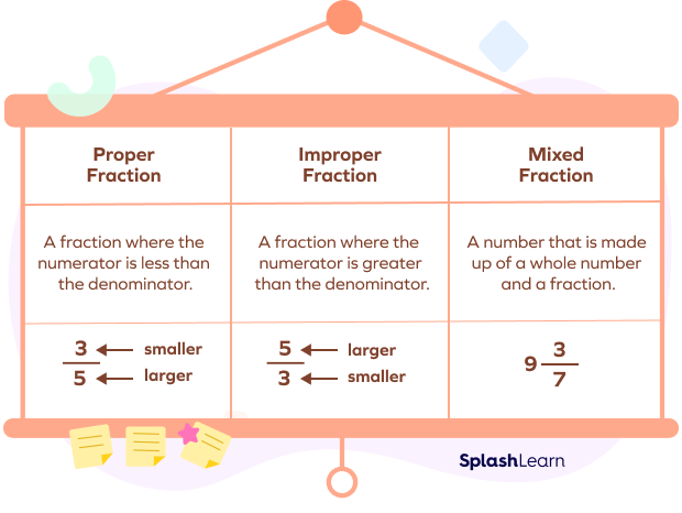 Proper fractions, improper fractions, and mixed fractions Proper fractions, improper fractions, and mixed fractions