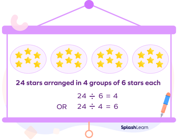 Equal groups as division sentence