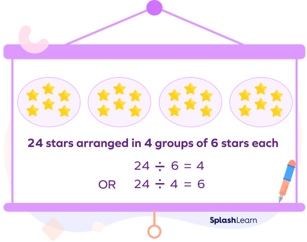 Equal groups as division sentence