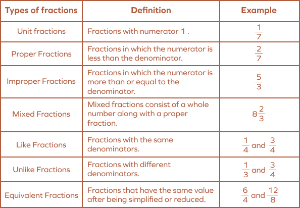 Types of Fractions