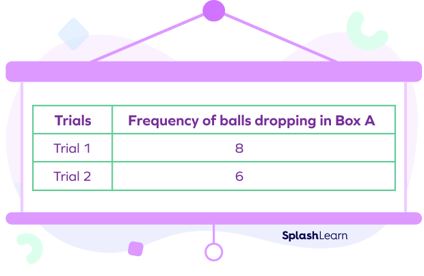 Frequency of balls dropping in Box A
