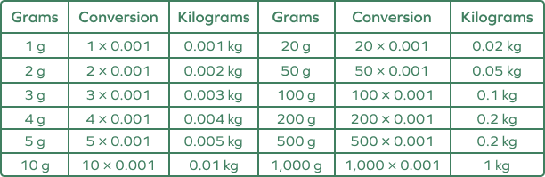 Conversion Chart Grams To Kilograms