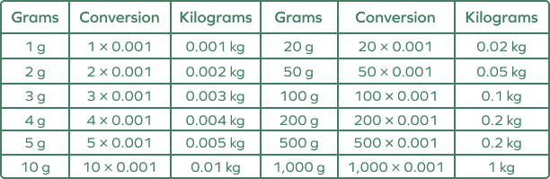 Grams To Kilograms Conversion Definition Examples Facts