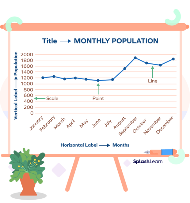 A Line Graph of Monthly Population