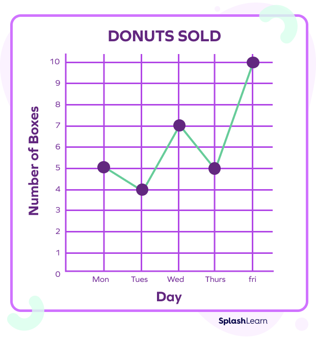 A Line Graph showing Donut Sales