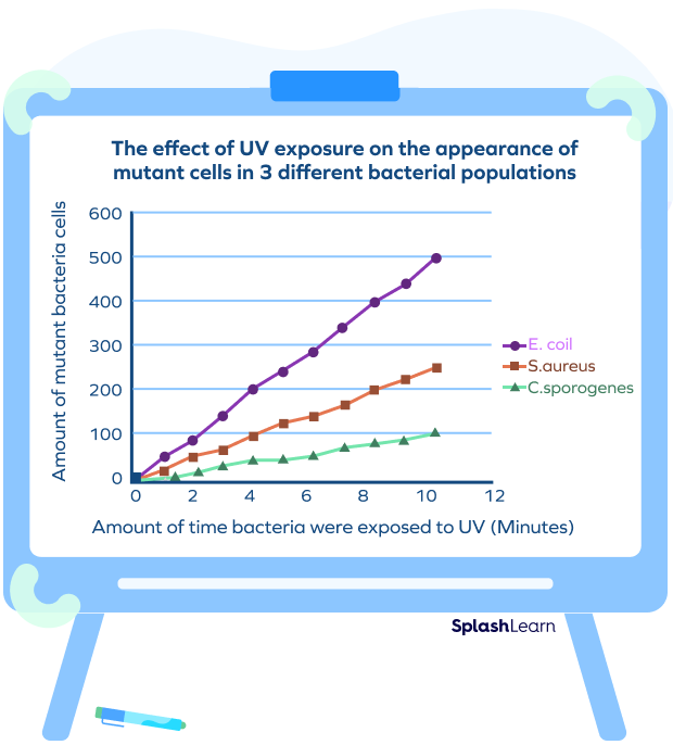 Use of Line Graphs by Scientists