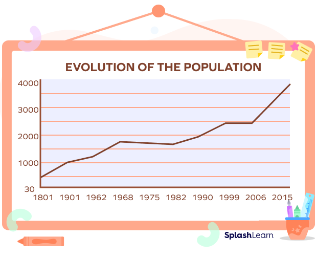 Use of Line Graph to showcase trends