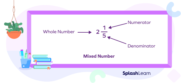Parts of a mixed number Parts of a mixed number