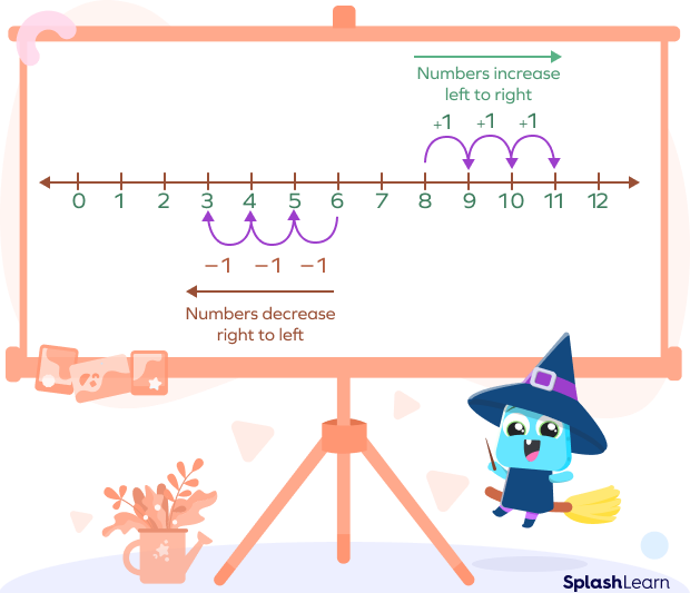 Number line representation