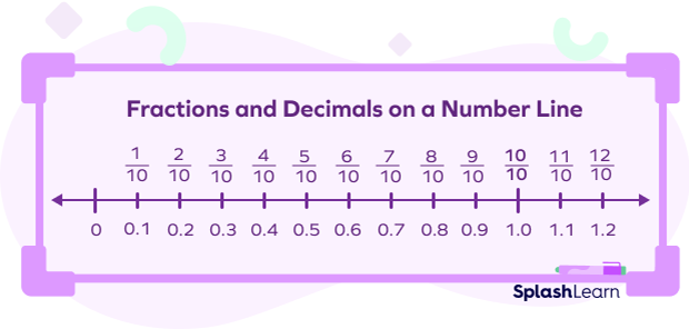 Fractions and Decimals on Number Line