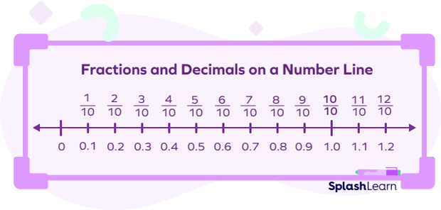 What Is a Number Line in Math? Definition, Examples, Facts