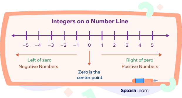 positive and negative integers number line