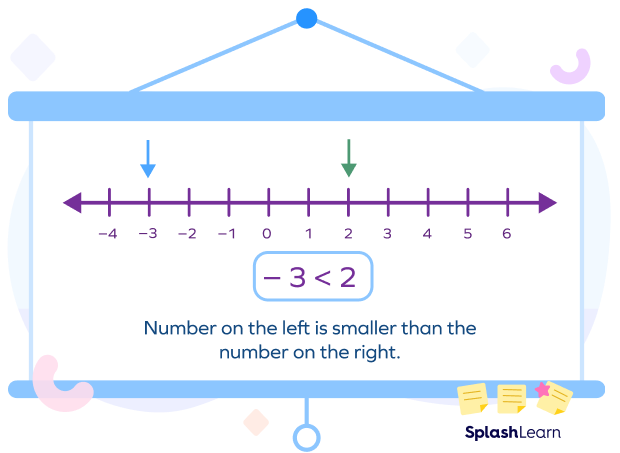 Comparing numbers Using Number line 