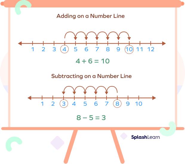 Adding and Subtracting on a Number Line